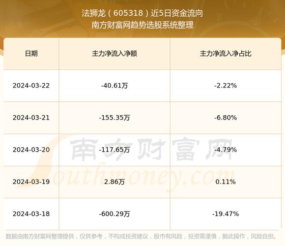 法狮龙(605318.SH)：一季度净利润173.23万元，同比减少13.85%